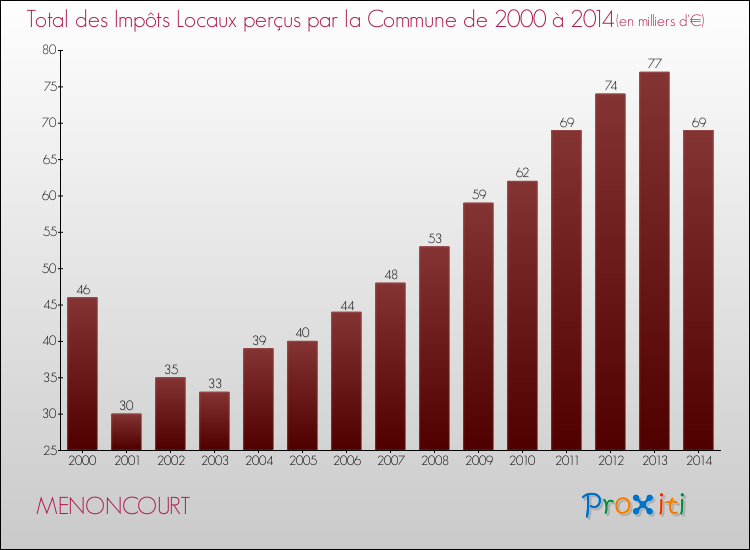 Evolution des Impôts Locaux pour la commune de MENONCOURT de 2000 à 2014 Evolution des Impôts Locaux pour MENONCOURT de 2000 à 2014