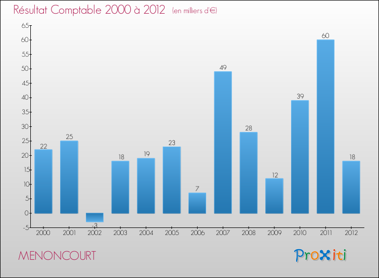 Evolution du résultat comptable pour la commune de MENONCOURT de 2000 à 2012 Evolution du résultat comptable pour MENONCOURT de 2000 à 2012