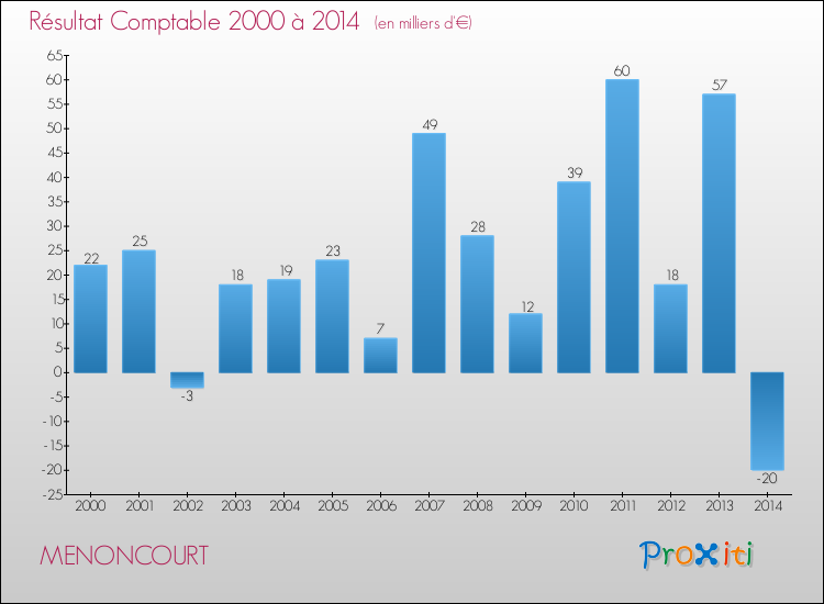 Evolution du résultat comptable pour la commune de MENONCOURT de 2000 à 2014 Evolution du résultat comptable pour MENONCOURT de 2000 à 2014