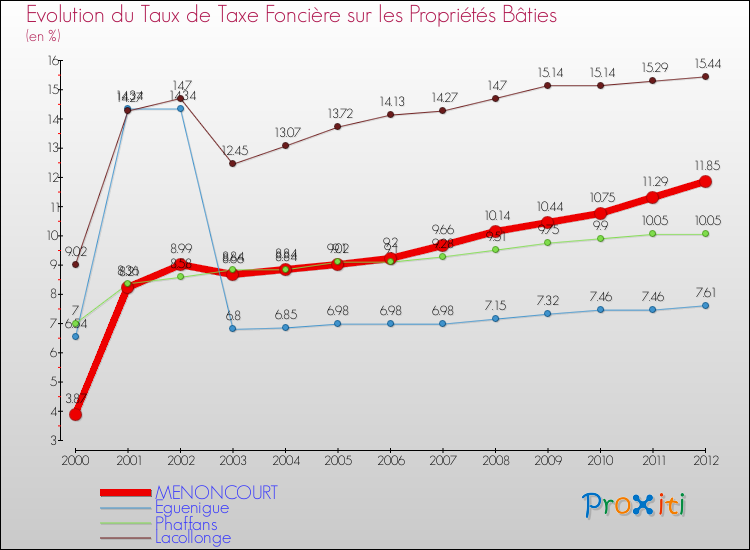 Evolution du taux de la taxe foncière sur le bati pour MENONCOURT et les communes proches de 2000 à 2012 Comparaison des taux de taxe foncière sur le bati pour MENONCOURT et les communes voisines de 2000 à 2012