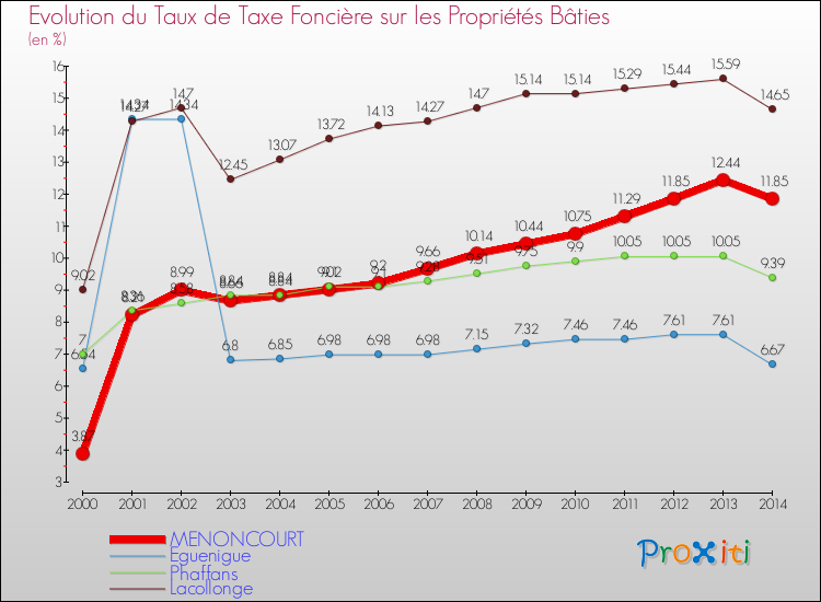 Evolution du taux de la taxe foncière sur le bati pour MENONCOURT et les communes proches de 2000 à 2014 Comparaison des taux de taxe foncière sur le bati pour MENONCOURT et les communes voisines de 2000 à 2014