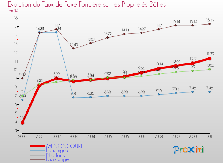 Evolution du taux de la taxe foncière sur le bati pour MENONCOURT et les communes proches Comparaison des taux de taxe foncière sur le bati pour MENONCOURT et les communes voisines