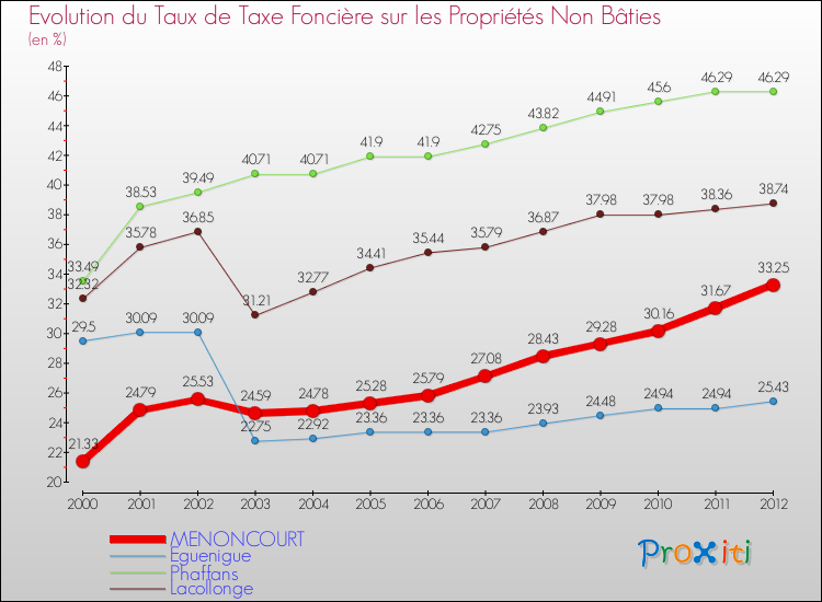Evolution du taux de la taxe foncière sur les immeubles et terrains non batis pour MENONCOURT et les communes proches de 2000 à 2012 Comparaison des taux de la taxe foncière sur les immeubles et terrains non batis pour MENONCOURT et les communes voisines de 2000 à 2012