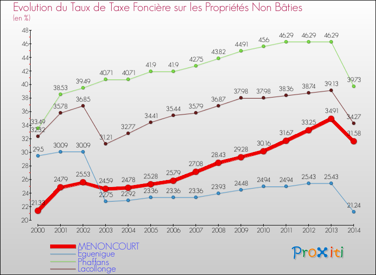 Evolution du taux de la taxe foncière sur les immeubles et terrains non batis pour MENONCOURT et les communes proches de 2000 à 2014 Comparaison des taux de la taxe foncière sur les immeubles et terrains non batis pour MENONCOURT et les communes voisines de 2000 à 2014