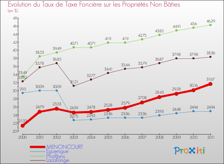 Evolution du taux de la taxe foncière sur les immeubles et terrains non batis pour MENONCOURT et les communes proches Comparaison des taux de la taxe foncière sur les immeubles et terrains non batis pour MENONCOURT et les communes voisines