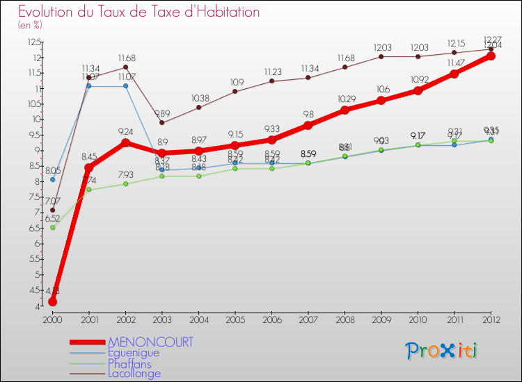 Evolution du taux de la taxe d'habitation pour MENONCOURT et les communes proches Comparaison des taux de la taxe d'habitation pour MENONCOURT et les communes voisines