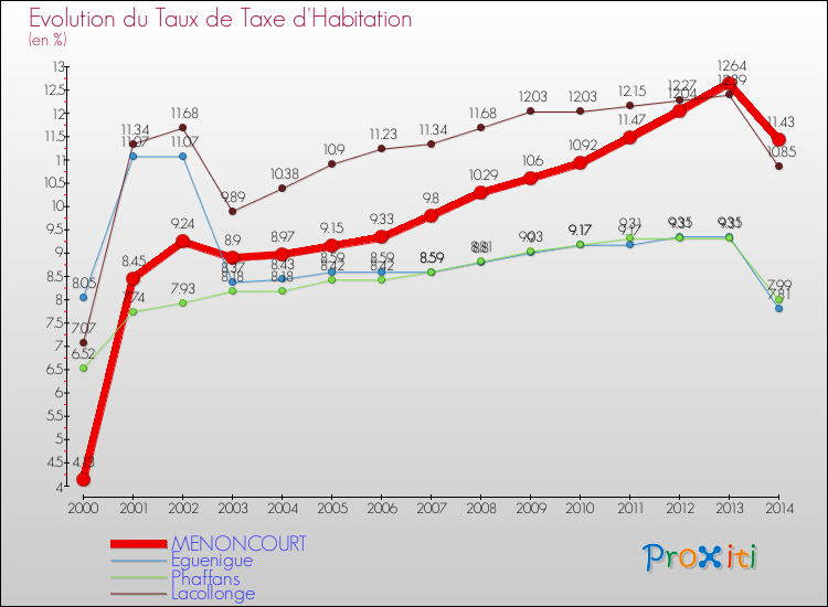 Evolution du taux de la taxe d'habitation pour MENONCOURT et les communes proches de 2000 à 2014 Comparaison des taux de la taxe d'habitation pour MENONCOURT et les communes voisines de 2000 à 2014