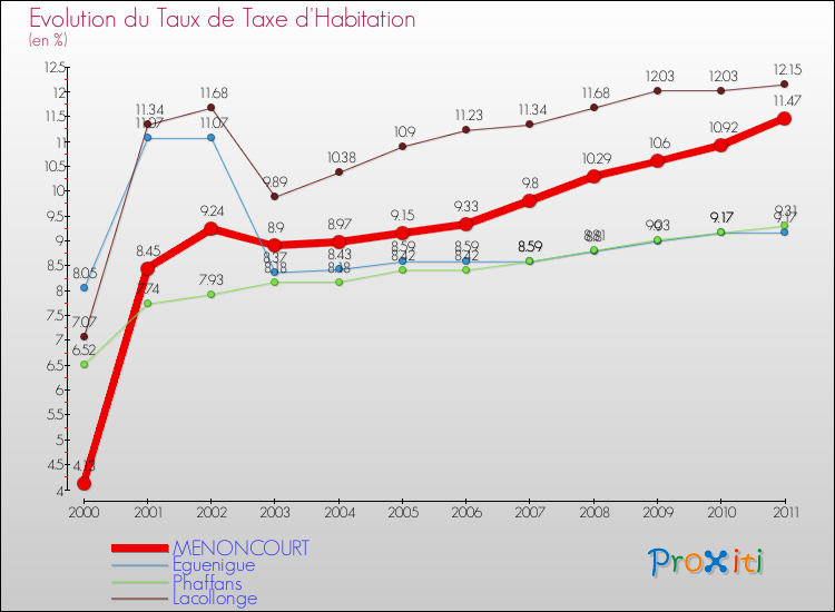 Evolution du taux de la taxe d'habitation pour MENONCOURT et les communes proches Comparaison des taux de la taxe d'habitation pour MENONCOURT et les communes voisines