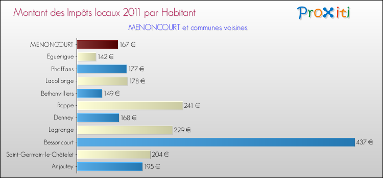 Montant des impôts locaux par Habitant pour MENONCOURT et les communes proches Comparaison des impôts locaux par habitant pour MENONCOURT et les communes voisines