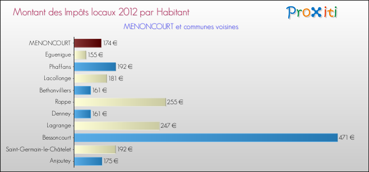 Montant des impôts locaux par Habitant pour MENONCOURT et les communes proches Comparaison des impôts locaux par habitant pour MENONCOURT et les communes voisines