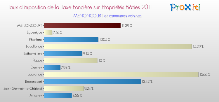 Taux d'imposition de la taxe foncière sur le bati 2011 pour MENONCOURT et les communes proches Comparaison des taux d'imposition de la taxe foncière sur le bati 2011 pour MENONCOURT et les communes voisines