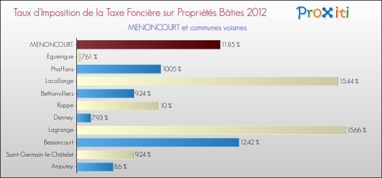 Taux d'imposition de la taxe foncière sur le bati 2012 pour MENONCOURT et les communes proches Comparaison des taux d'imposition de la taxe foncière sur le bati 2012 pour MENONCOURT et les communes voisines