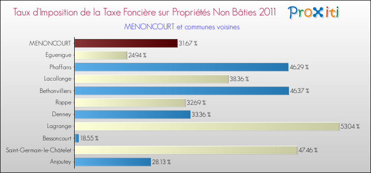 Taux d'imposition de la taxe foncière sur les immeubles et terrains non batis 2011 pour MENONCOURT et les communes proches Comparaison des taux d'imposition de la taxe foncière sur les immeubles et terrains non batis 2011 pour MENONCOURT et les communes voisines