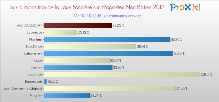 Taux d'imposition de la taxe foncière sur les immeubles et terrains non batis 2012 pour MENONCOURT et les communes proches Comparaison des taux d'imposition de la taxe foncière sur les immeubles et terrains non batis 2012 pour MENONCOURT et les communes voisines