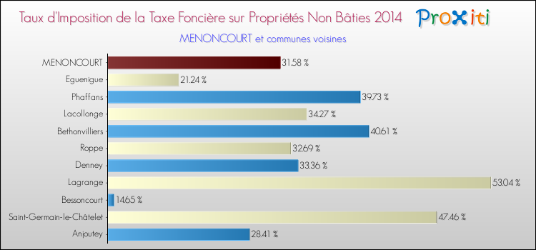 Taux d'imposition de la taxe foncière sur les immeubles et terrains non batis 2014 pour MENONCOURT et les communes proches Comparaison des taux d'imposition de la taxe foncière sur les immeubles et terrains non batis 2014 pour MENONCOURT et les communes voisines