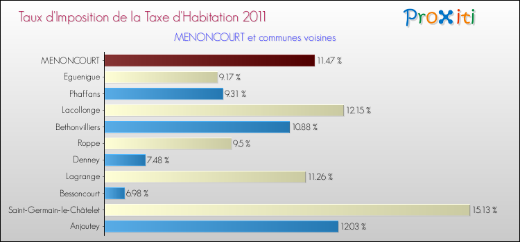 Taux d'imposition de la taxe d'habitation 2011 pour MENONCOURT et les communes proches Comparaison des taux d'imposition de la taxe d'habitation 2011 pour MENONCOURT et les communes voisines