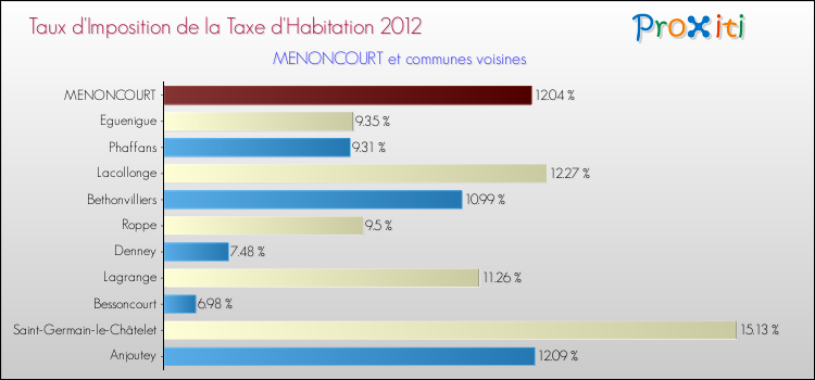 Taux d'imposition de la taxe d'habitation 2012 pour MENONCOURT et les communes proches Comparaison des taux d'imposition de la taxe d'habitation 2012 pour MENONCOURT et les communes voisines