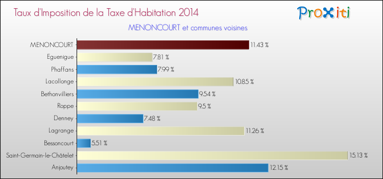 Taux d'imposition de la taxe d'habitation 2014 pour MENONCOURT et les communes proches Comparaison des taux d'imposition de la taxe d'habitation 2014 pour MENONCOURT et les communes voisines