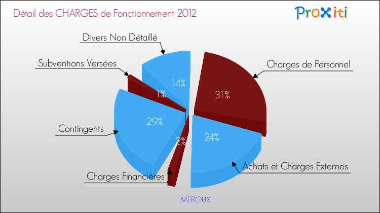 Décomposition des Charges de Fonctionnement 2012 de la commune de MEROUX Charges de Fonctionnement 2012 pour la commune de MEROUX