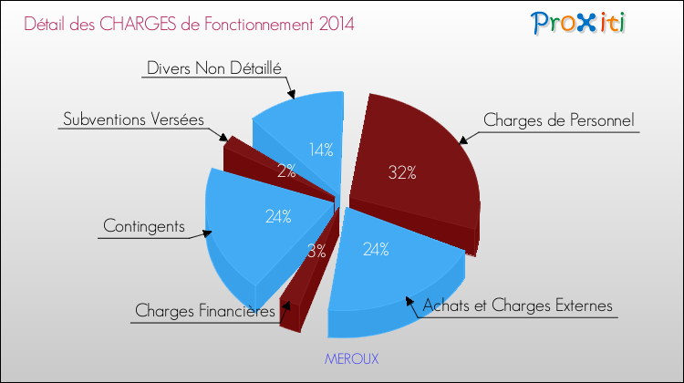 Décomposition des Charges de Fonctionnement 2014 de la commune de MEROUX Charges de Fonctionnement 2014 pour la commune de MEROUX