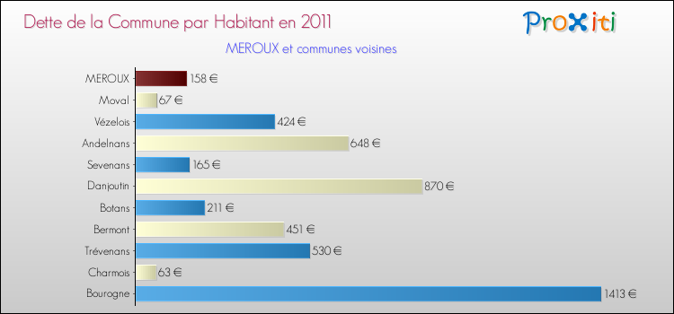 Dette par habitant de la commune en 2011 pour MEROUX et les communes proches Comparaison de la dette par habitant de la commune en 2011 pour MEROUX et les communes voisines