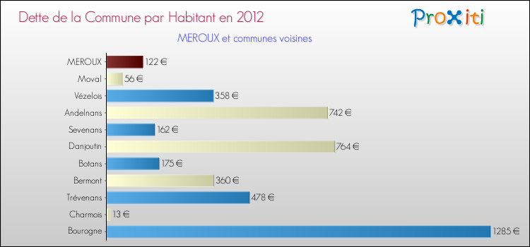 Dette par habitant de la commune en 2012 pour MEROUX et les communes proches Comparaison de la dette par habitant de la commune en 2012 pour MEROUX et les communes voisines