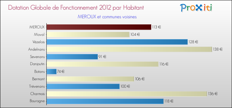 Montant des dotations globales de fonctionnement DGF par Habitant pour MEROUX et les communes proches Comparaison des des dotations globales de fonctionnement DGF par habitant pour MEROUX et les communes voisines