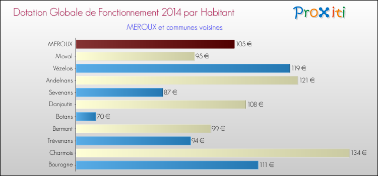Montant des dotations globales de fonctionnement DGF par Habitant pour MEROUX et les communes proches en 2014. Comparaison des des dotations globales de fonctionnement DGF par habitant pour MEROUX et les communes voisines en 2014.
