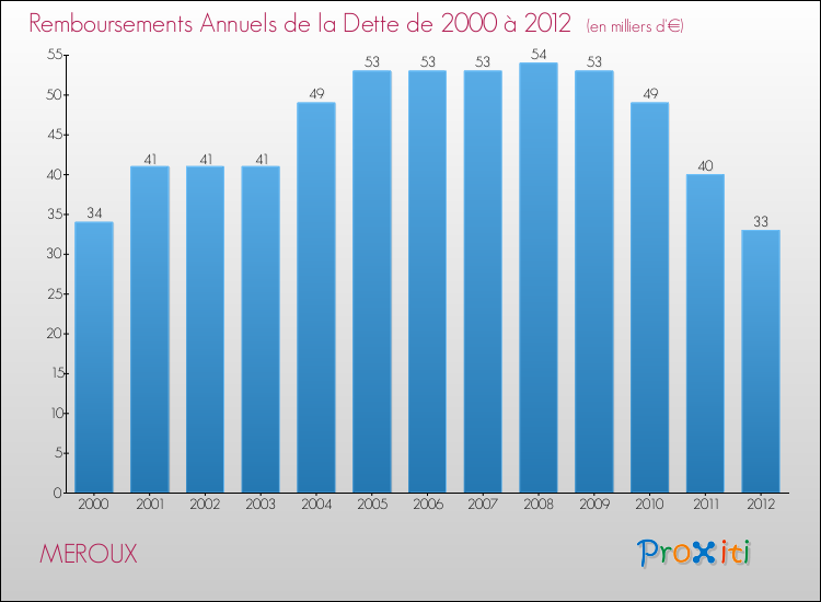 Evolution de l'annuité de la dette pour la commune de MEROUX de 2000 à 2012 Annuités de la dette pour MEROUX de 2000 à 2012