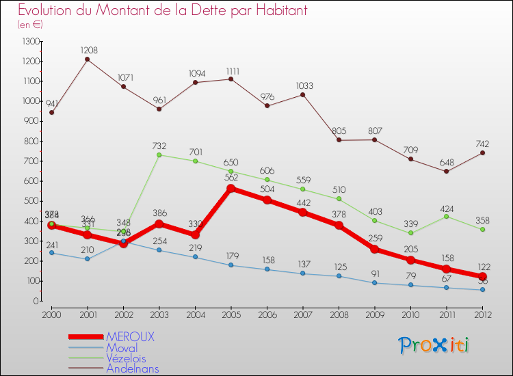Evolution de la dette par habitant pour la commune de MEROUX et les communes proches de 2000 à 2012 Comparaison de la dette par habitant pour MEROUX et les communes voisines de 2000 à 2012