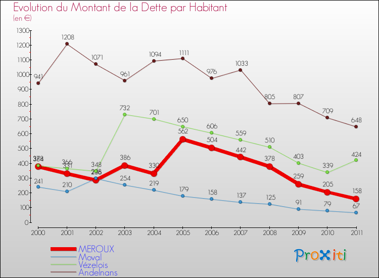 Evolution de la dette par habitant pour la commune de MEROUX et les communes proches Comparaison de la dette par habitant pour MEROUX et les communes voisines