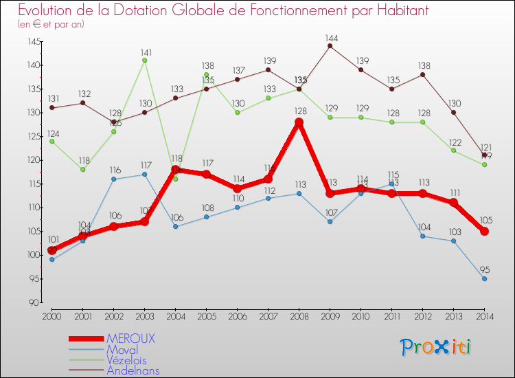 Evolution et montant de la dotation globale de fonctionnement par Habitant pour MEROUX et les communes proches de 2000 à 2014. Comparaison des dotations globales de fonctionnement par habitant pour MEROUX et les communes voisines de 2000 à 2014.