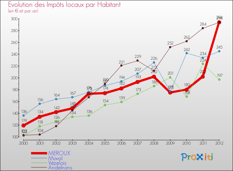 Evolution et montant des impôts locaux par Habitant pour MEROUX et les communes proches Comparaison des impôts locaux par habitant pour MEROUX et les communes voisines
