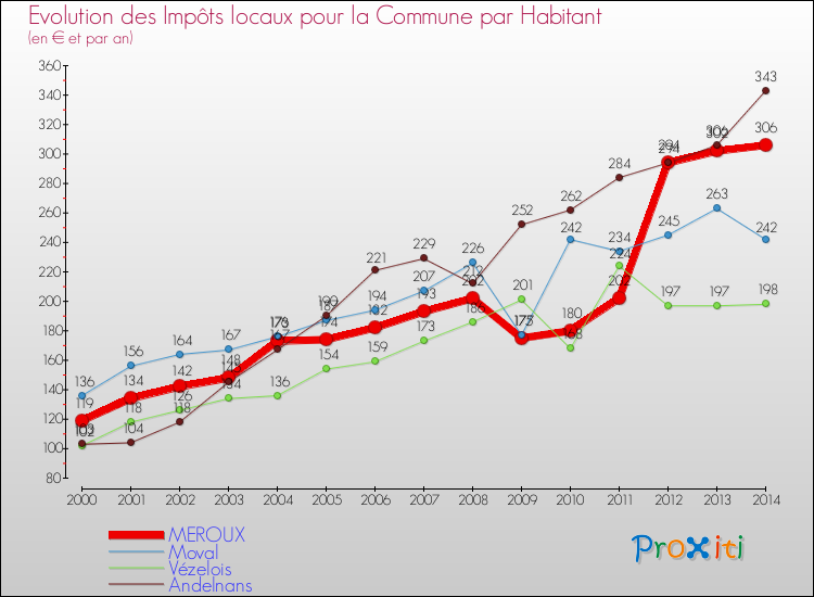 Evolution et montant des impôts locaux par Habitant pour MEROUX et les communes proches de 2000 à 2014 Comparaison des impôts locaux par habitant pour MEROUX et les communes voisines de 2000 à 2014