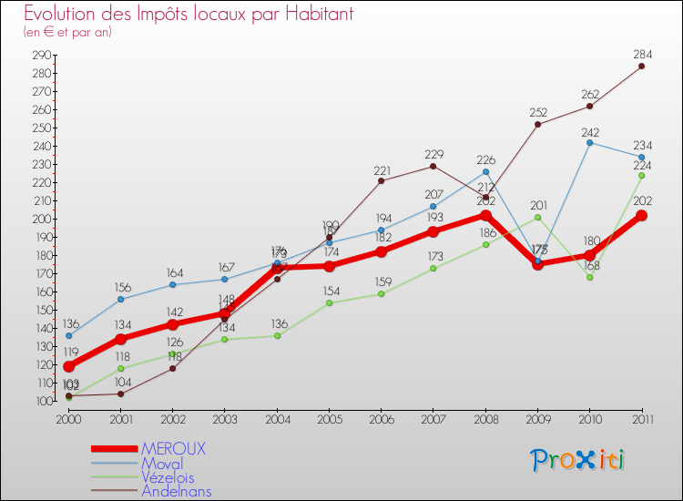 Evolution et montant des impôts locaux par Habitant pour MEROUX et les communes proches Comparaison des impôts locaux par habitant pour MEROUX et les communes voisines