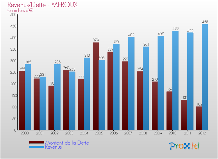 Evolution comparée de la dette et des revenus pour la commune de MEROUX de 2000 à 2012 Comparaison de la dette et des revenus pour MEROUX de 2000 à 2012