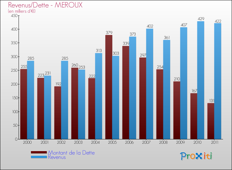 Evolution comparée de la dette et des revenus pour la commune de MEROUX de 2000 à 2011 Comparaison de la dette et des revenus pour MEROUX de 2000 à 2011
