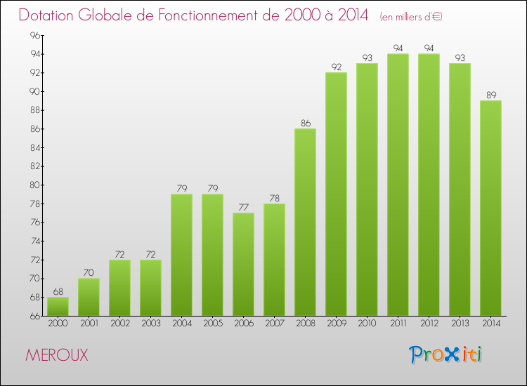 Evolution du montant de la Dotation Globale de Fonctionnement pour la commune de MEROUX de 2000 à 2014 Evolution du montant de la Dotation Globale de Fonctionnement pour MEROUX de 2000 à 2014