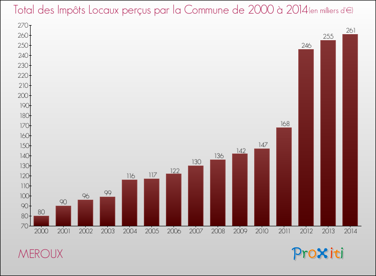 Evolution des Impôts Locaux pour la commune de MEROUX de 2000 à 2014 Evolution des Impôts Locaux pour MEROUX de 2000 à 2014