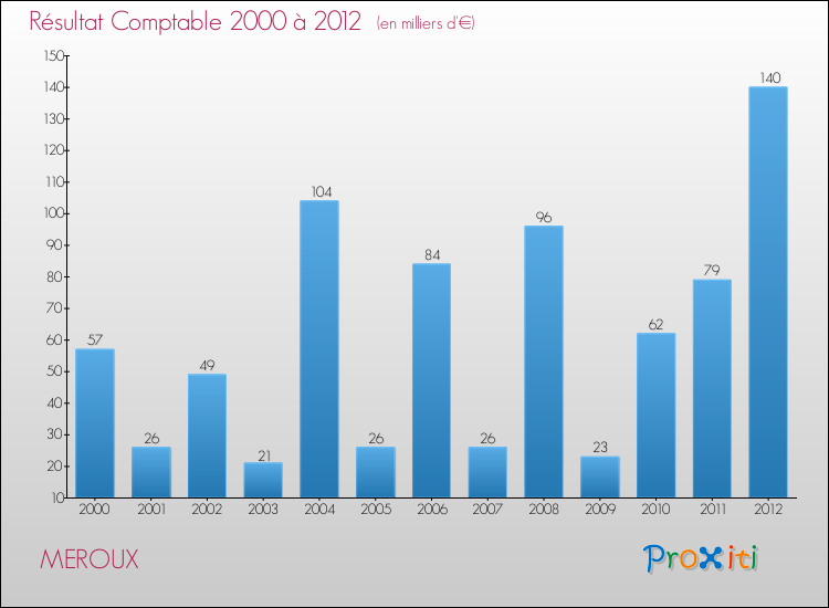 Evolution du résultat comptable pour la commune de MEROUX de 2000 à 2012 Evolution du résultat comptable pour MEROUX de 2000 à 2012