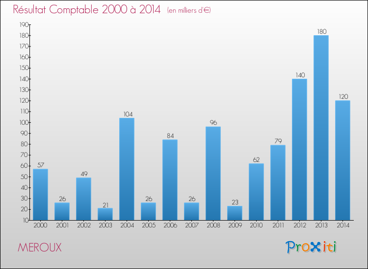 Evolution du résultat comptable pour la commune de MEROUX de 2000 à 2014 Evolution du résultat comptable pour MEROUX de 2000 à 2014