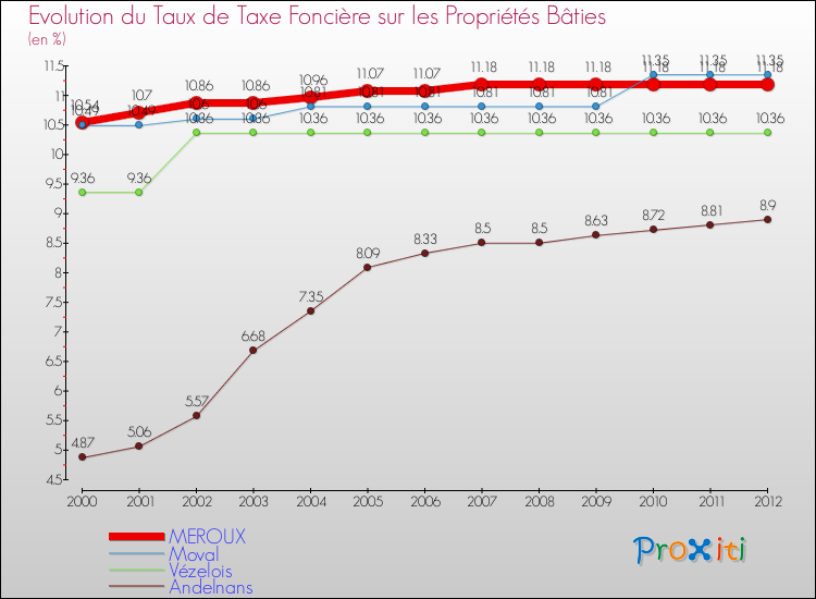 Evolution du taux de la taxe foncière sur le bati pour MEROUX et les communes proches de 2000 à 2012 Comparaison des taux de taxe foncière sur le bati pour MEROUX et les communes voisines de 2000 à 2012