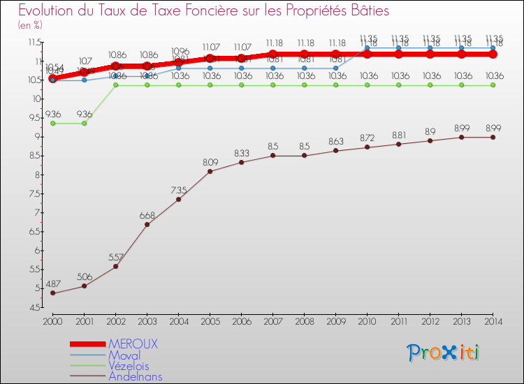 Evolution du taux de la taxe foncière sur le bati pour MEROUX et les communes proches de 2000 à 2014 Comparaison des taux de taxe foncière sur le bati pour MEROUX et les communes voisines de 2000 à 2014