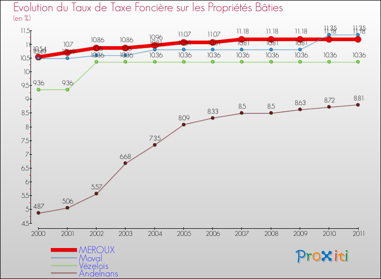 Evolution du taux de la taxe foncière sur le bati pour MEROUX et les communes proches Comparaison des taux de taxe foncière sur le bati pour MEROUX et les communes voisines