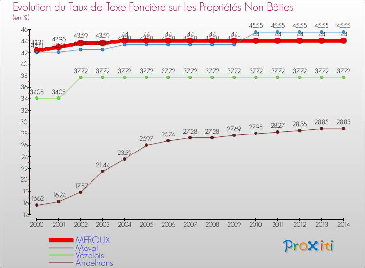 Evolution du taux de la taxe foncière sur les immeubles et terrains non batis pour MEROUX et les communes proches de 2000 à 2014 Comparaison des taux de la taxe foncière sur les immeubles et terrains non batis pour MEROUX et les communes voisines de 2000 à 2014