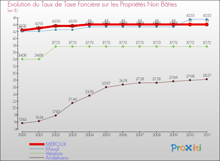 Evolution du taux de la taxe foncière sur les immeubles et terrains non batis pour MEROUX et les communes proches Comparaison des taux de la taxe foncière sur les immeubles et terrains non batis pour MEROUX et les communes voisines