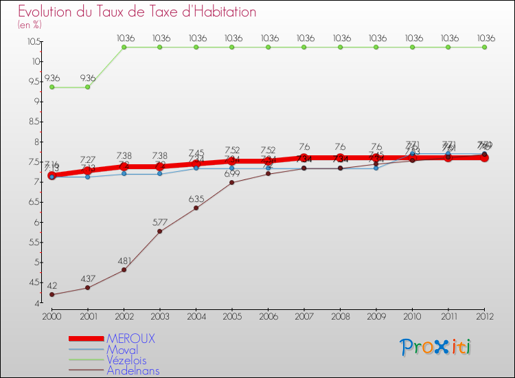 Evolution du taux de la taxe d'habitation pour MEROUX et les communes proches Comparaison des taux de la taxe d'habitation pour MEROUX et les communes voisines