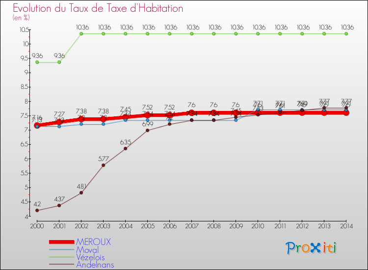 Evolution du taux de la taxe d'habitation pour MEROUX et les communes proches de 2000 à 2014 Comparaison des taux de la taxe d'habitation pour MEROUX et les communes voisines de 2000 à 2014