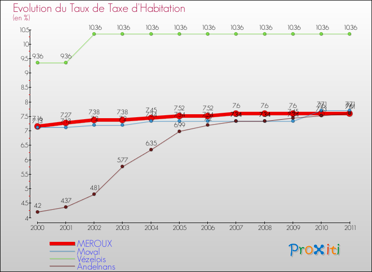 Evolution du taux de la taxe d'habitation pour MEROUX et les communes proches Comparaison des taux de la taxe d'habitation pour MEROUX et les communes voisines