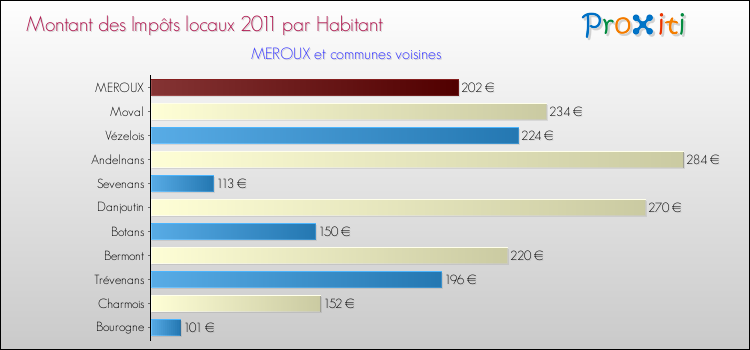 Montant des impôts locaux par Habitant pour MEROUX et les communes proches Comparaison des impôts locaux par habitant pour MEROUX et les communes voisines